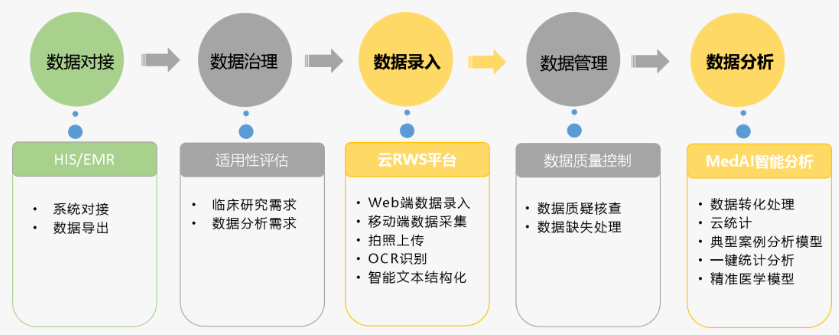 真实世界研究