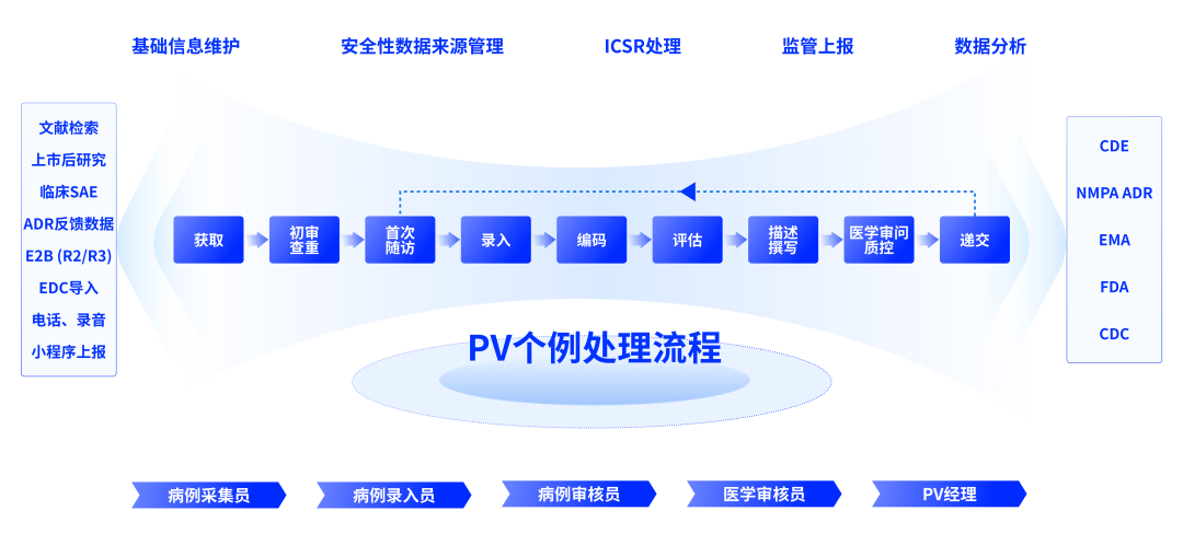 PV，药物警戒