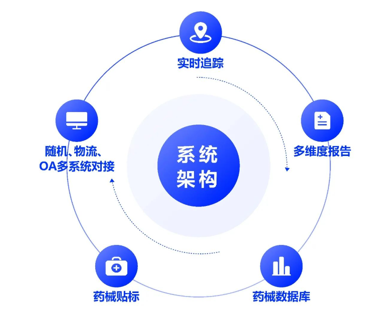 药械全流程管理